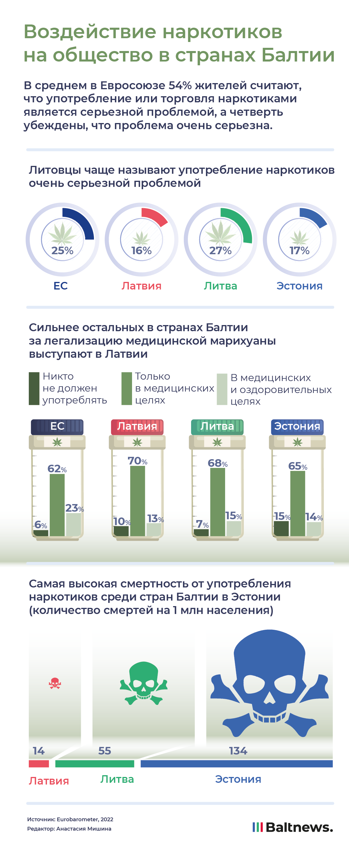 Воздействие наркотиков на население стран Балтии