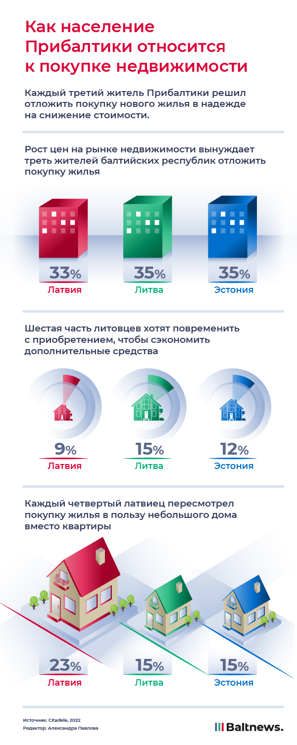 Как жители Прибалтики относятся к покупке недвижимости