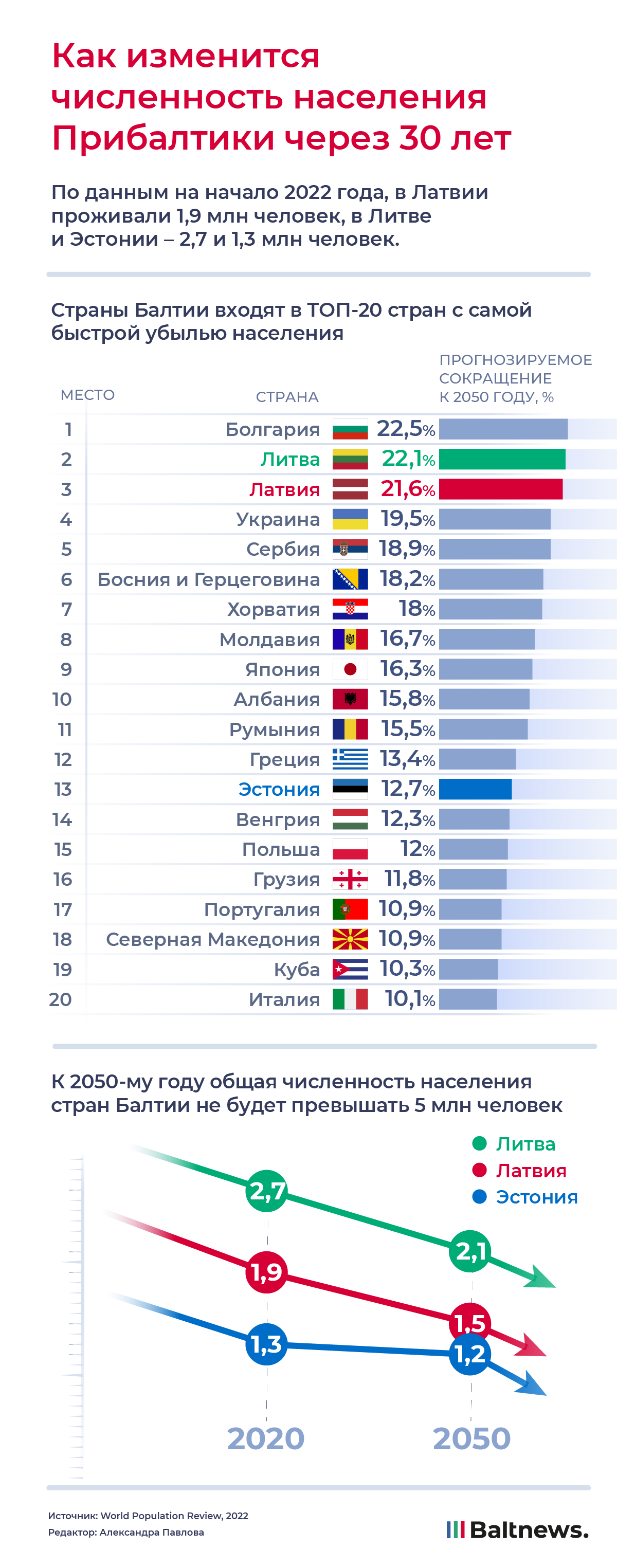 Как изменится численность населения Прибалтики через 30 лет