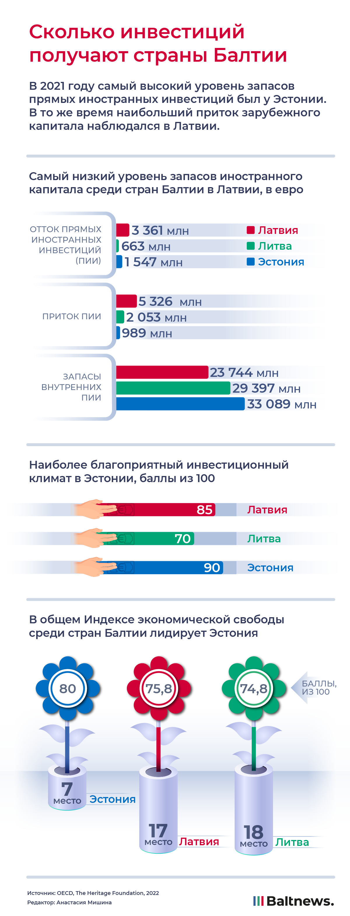 Инвестиции в страны Балтии 