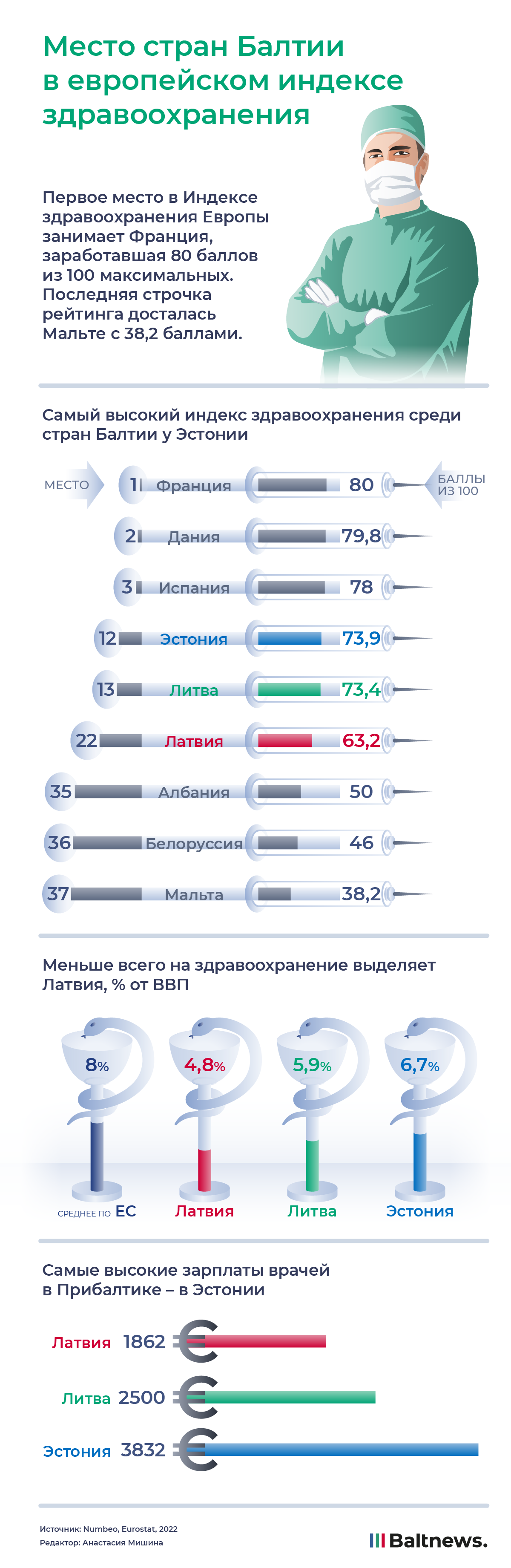 Здравоохранение в Прибалтике
