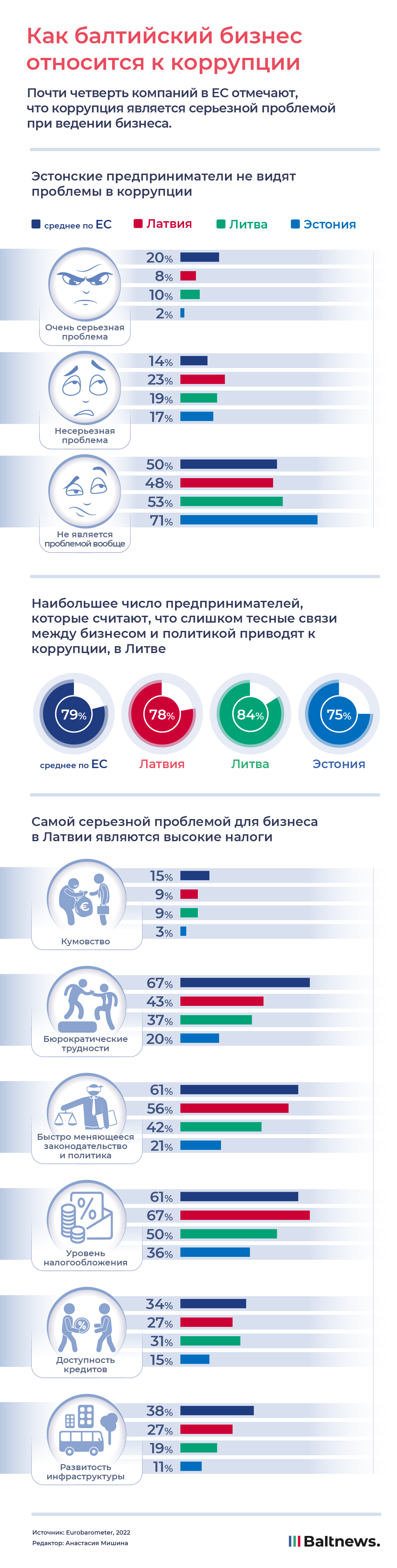 Коррупция и бизнес в Прибалтике 