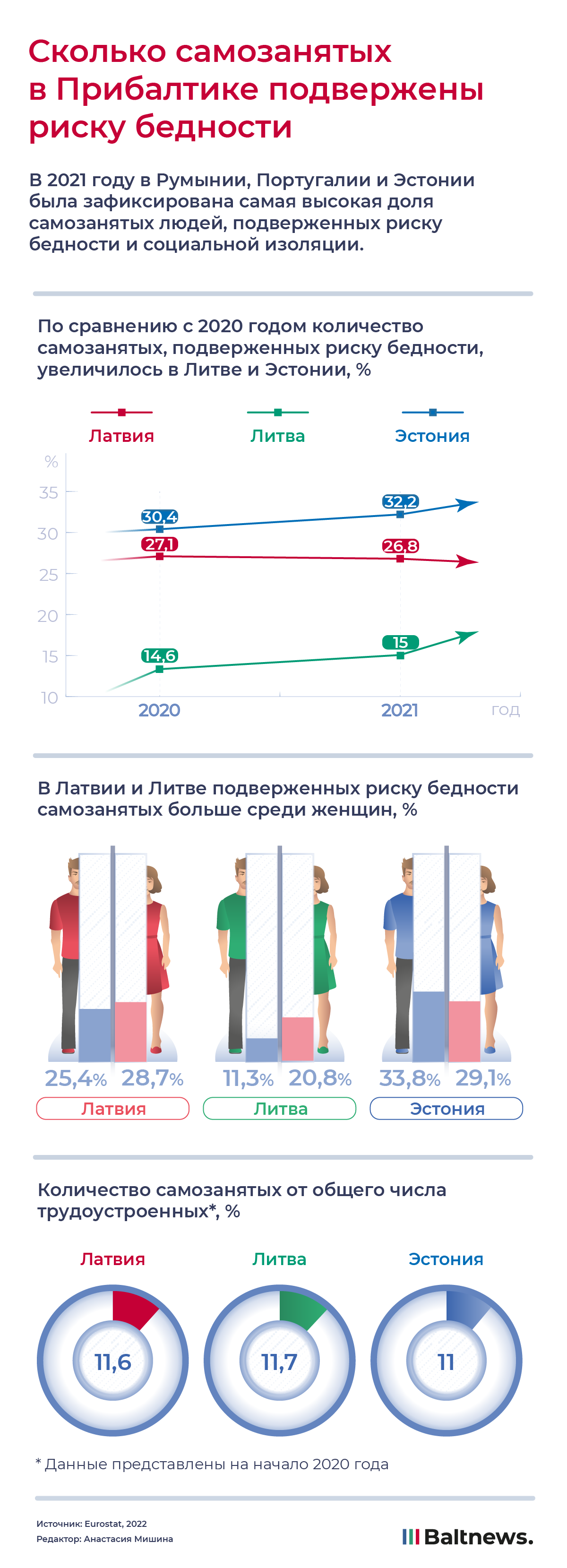Сколько самозанятых в Прибалтике подвержены риску бедности