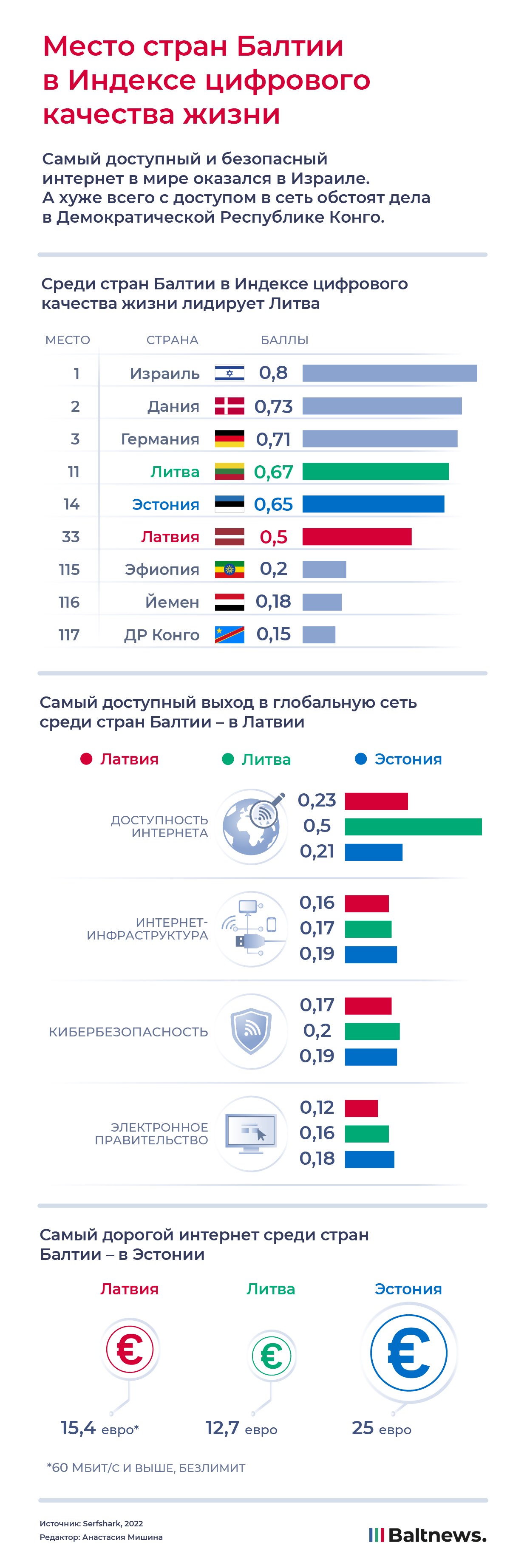 Интернет в странах Балтии