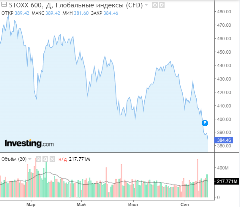 Индекс STOXX Europe 600 Индекс STOXX Europe 600