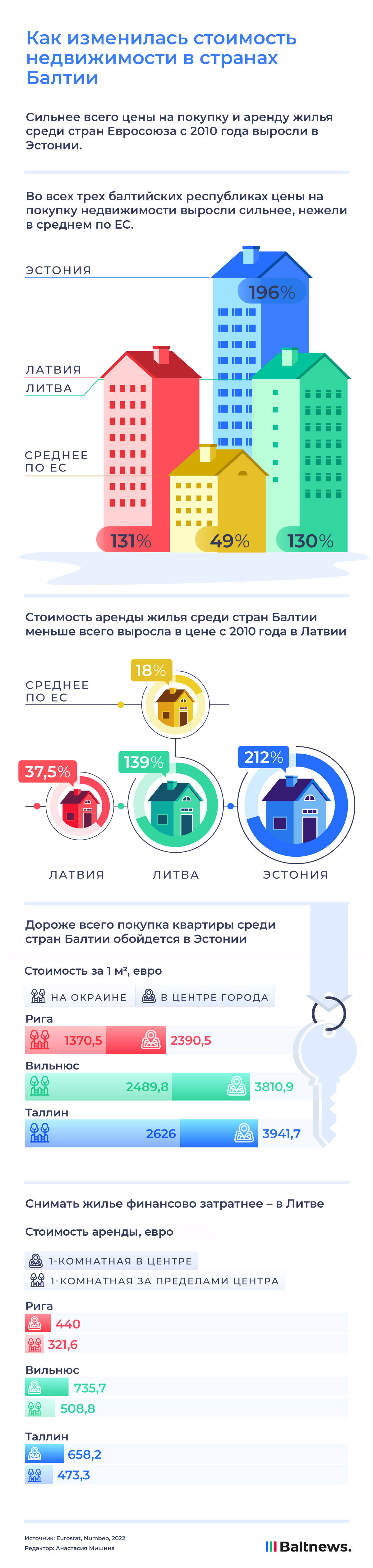 Цены на недвижимость в Прибалтике