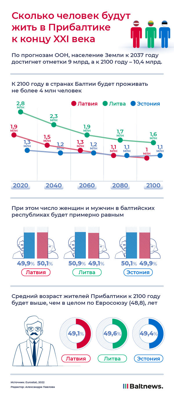 Сколько человек будут жить в Прибалтике к концу XXI века