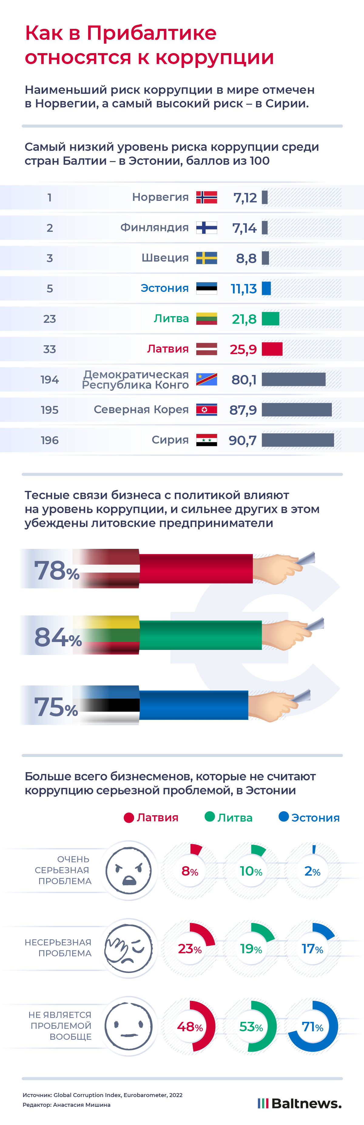 Как в Прибалтике относятся к коррупции