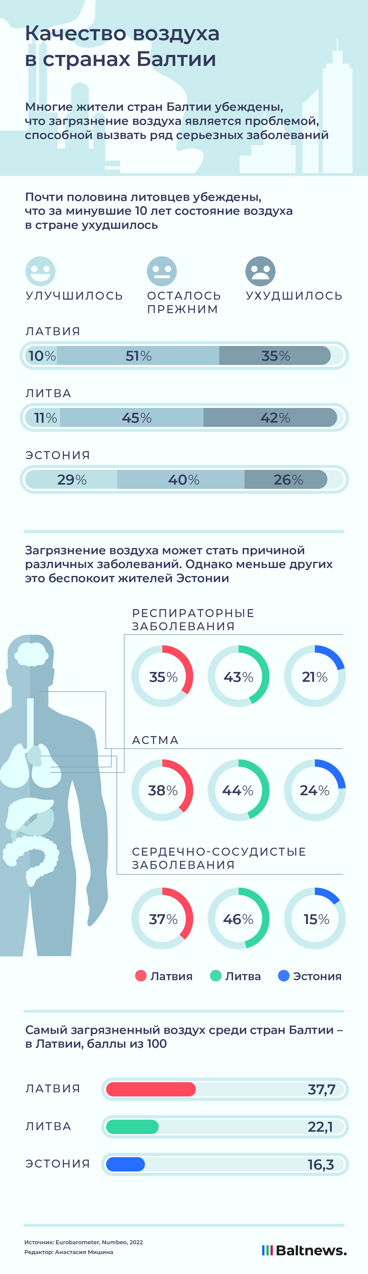 Воздух в Прибалтике