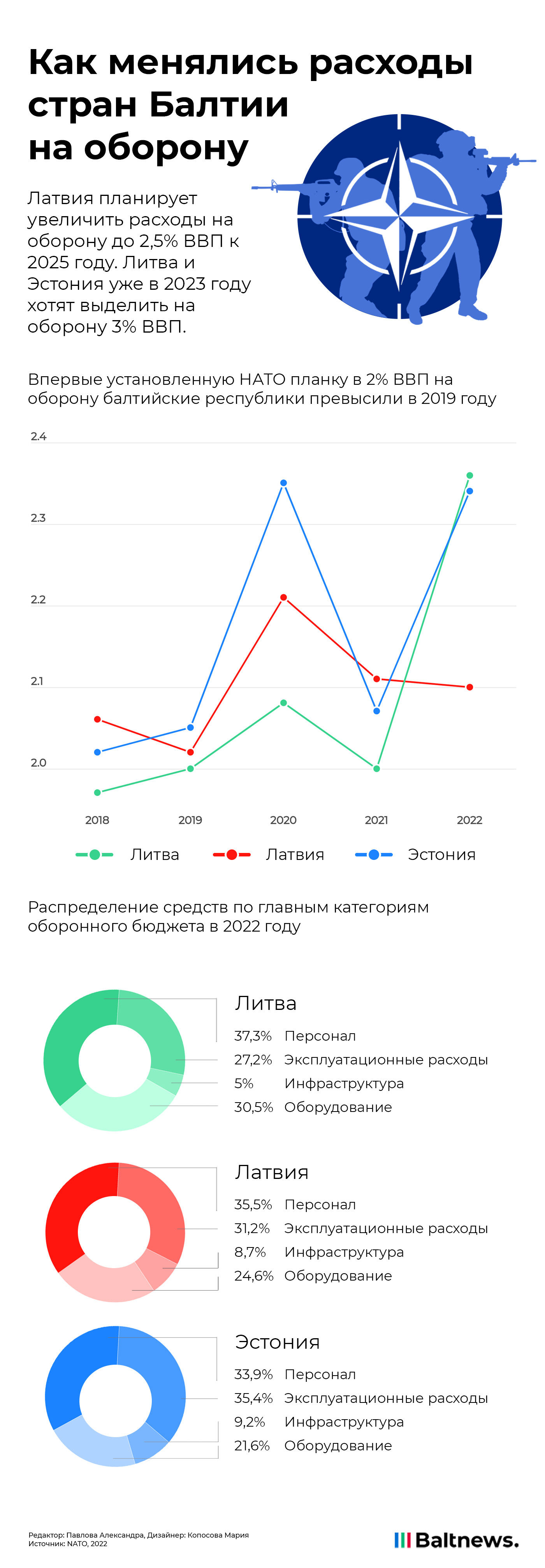 Как менялись расходы стран Балтии на оборону