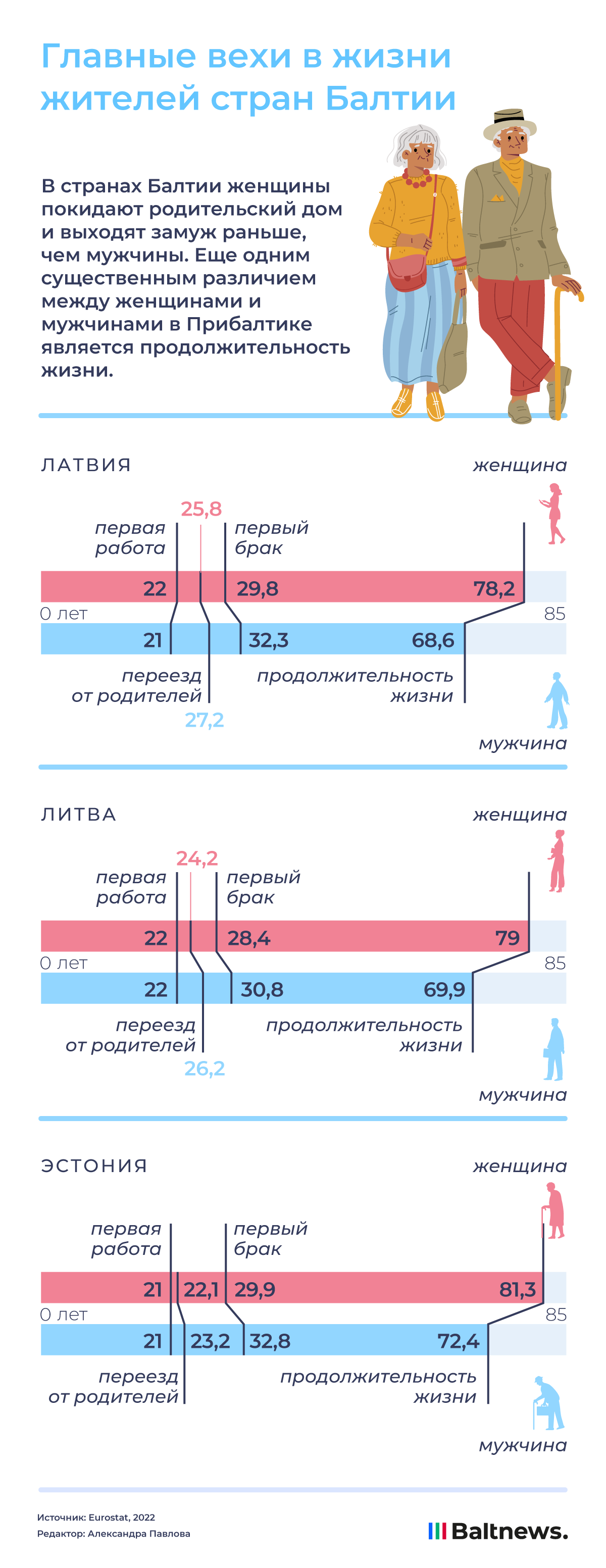 Главные вехи в жизни жителей стран Балтии