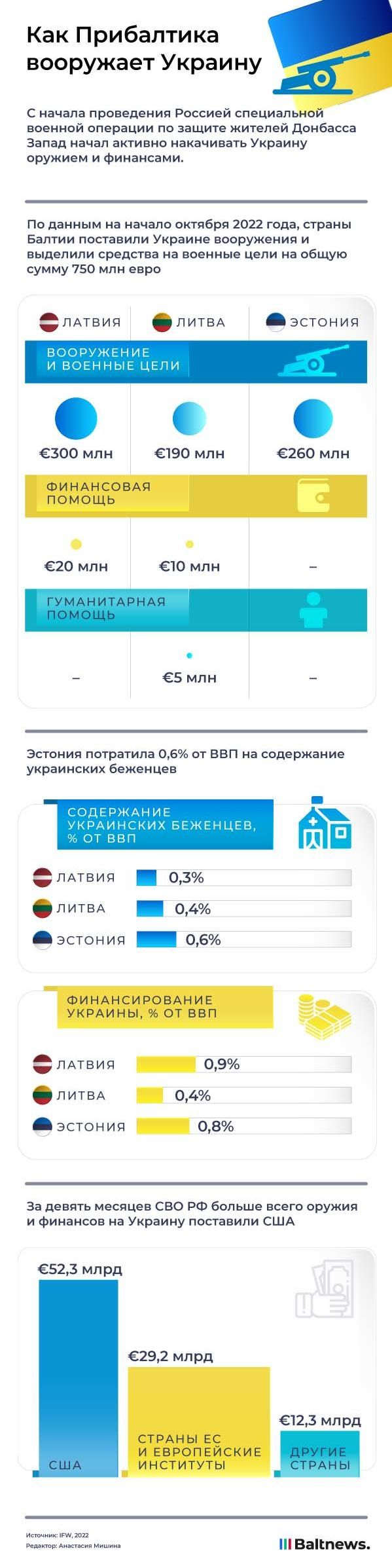 Как Прибалтика вооружает Украину Прибалтика и Украина