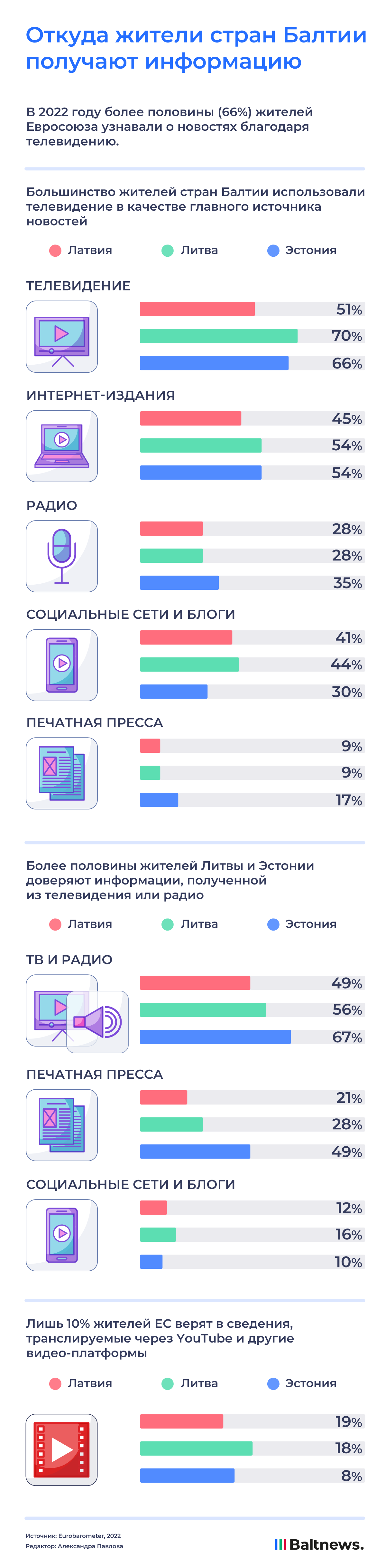 Откуда жители стран Балтии получают информацию