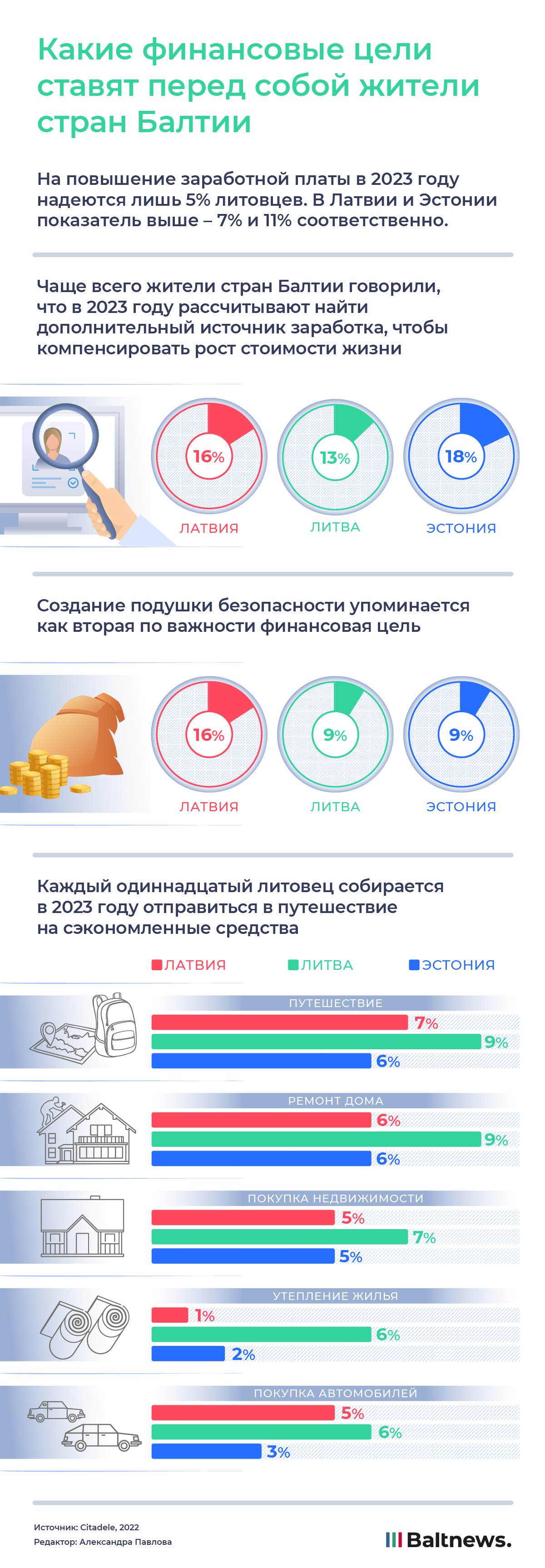 Какие финансовые цели ставят перед собой жители стран Балтии