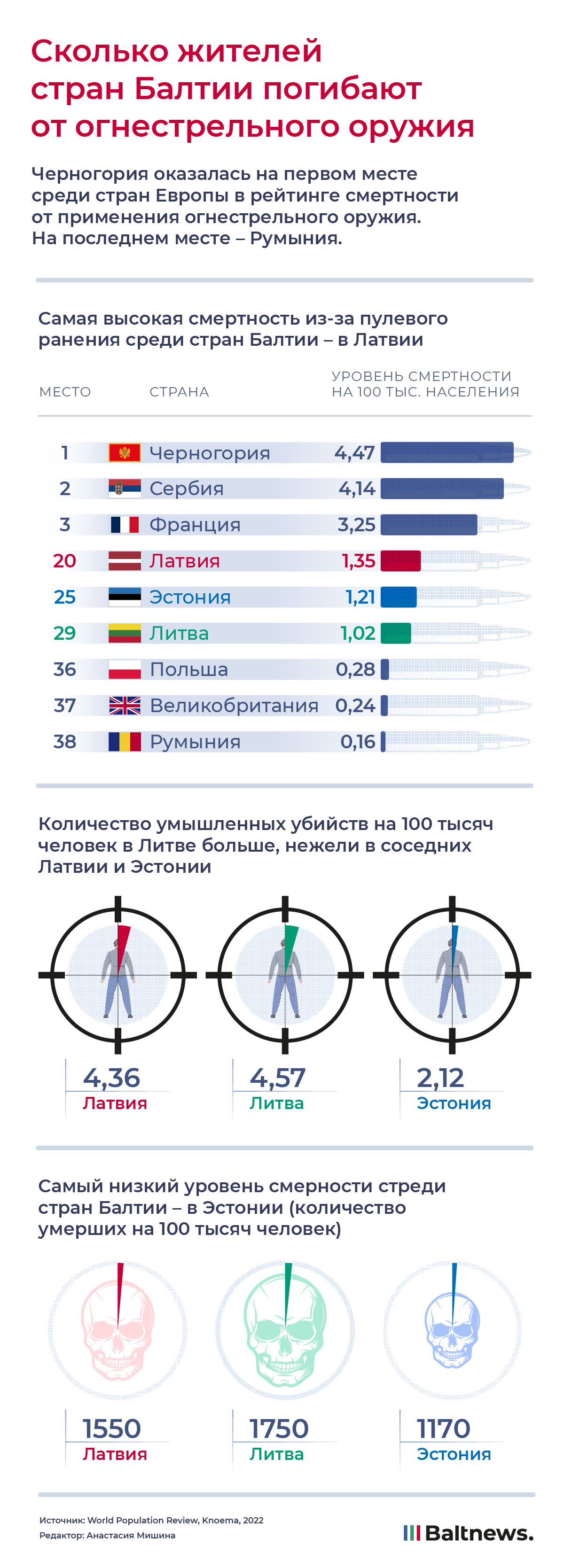 Смертность от огнестрельного оружия