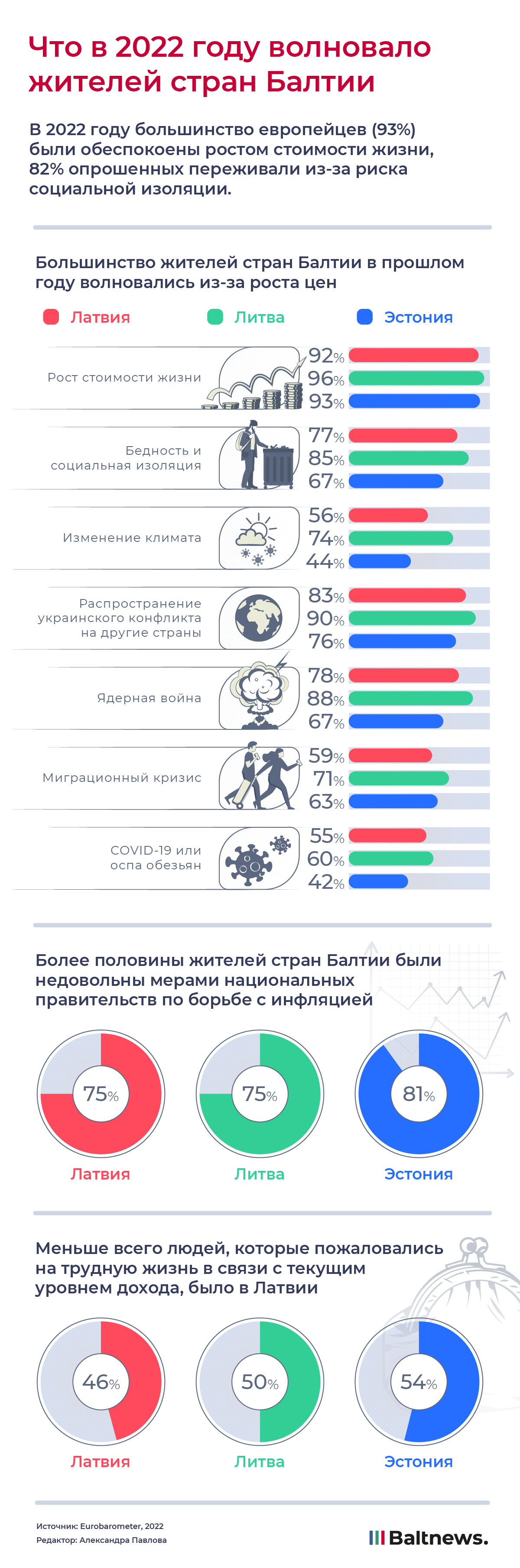Что в 2022 году волновало жителей стран Балтии