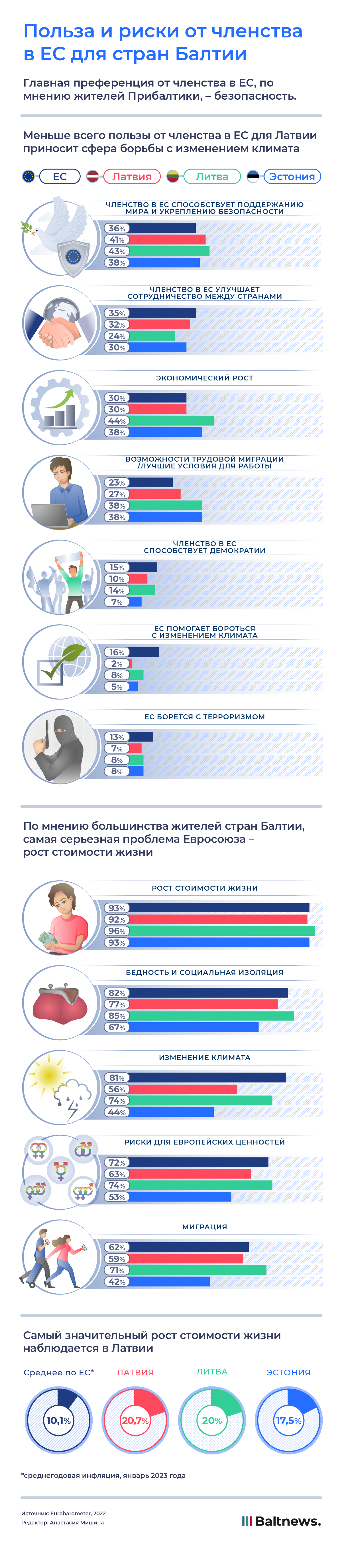 Прибалтика в ЕС