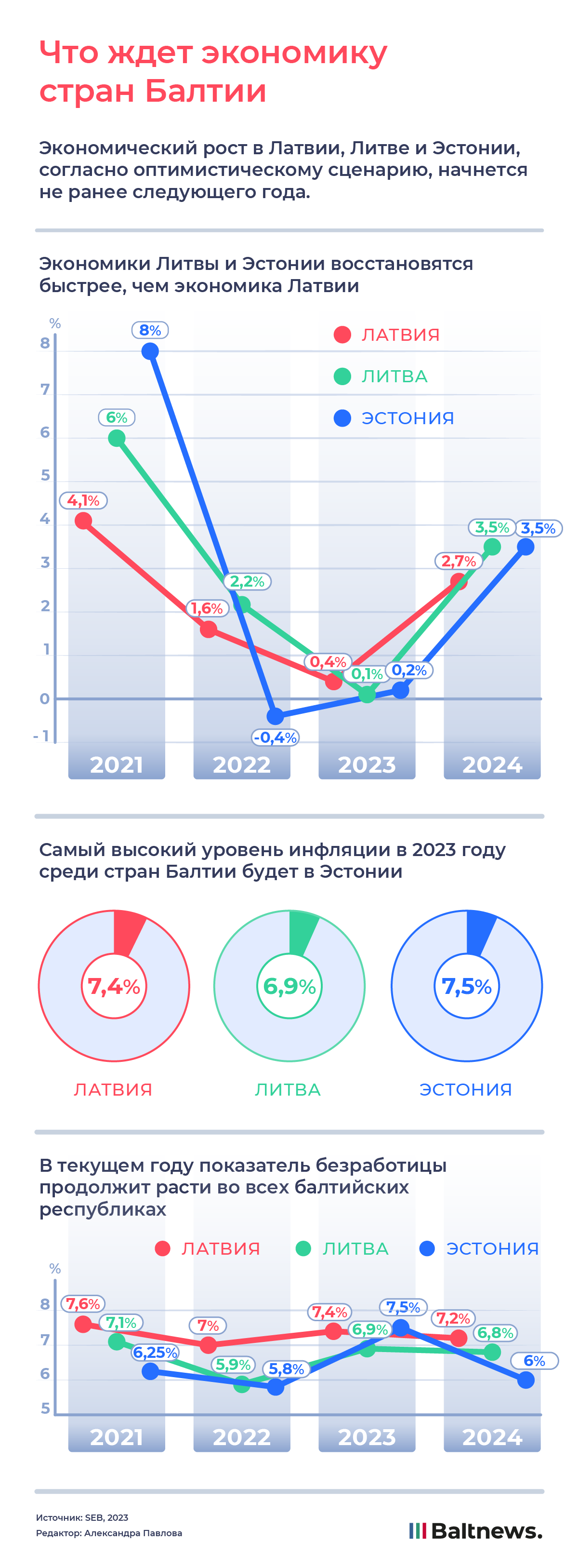 Что ждет экономику стран Балтии