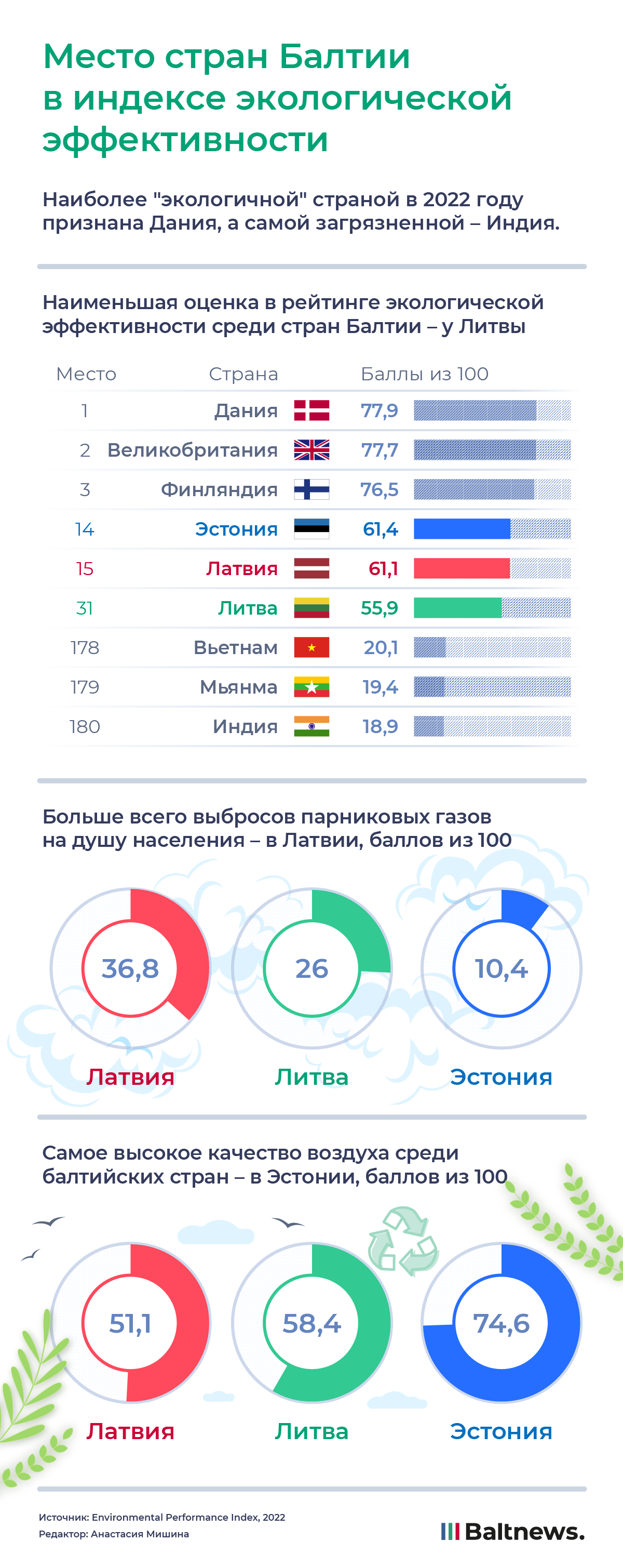 Место стран Балтии в индексе экологической эффективности