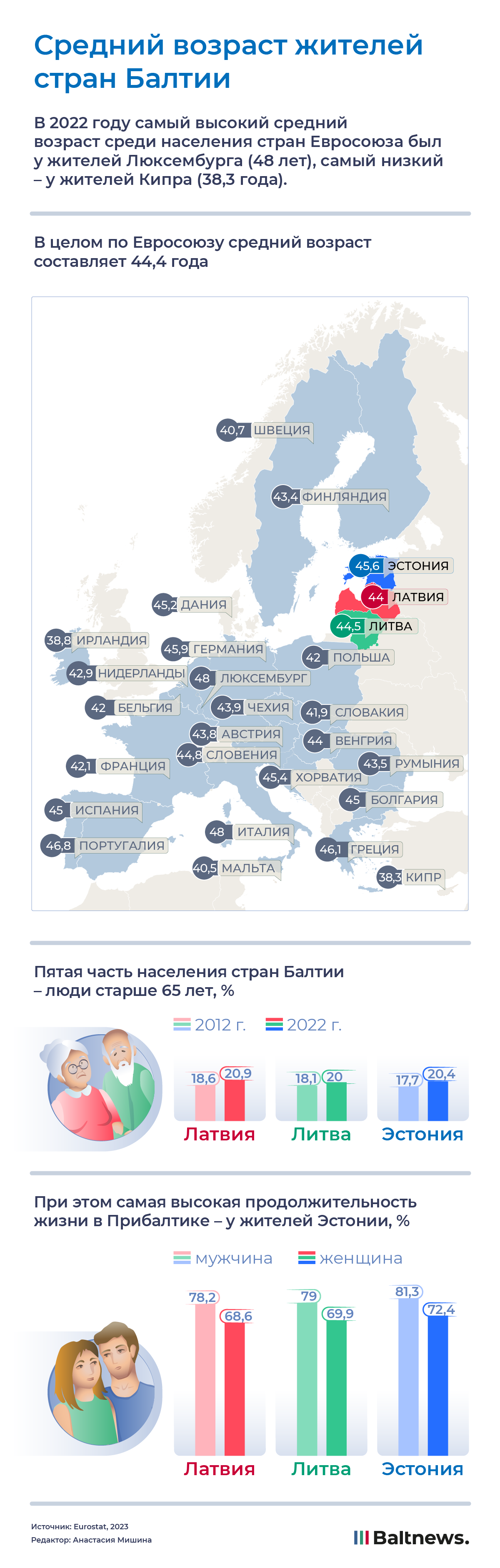 Средний возраст жителей стран Балтии