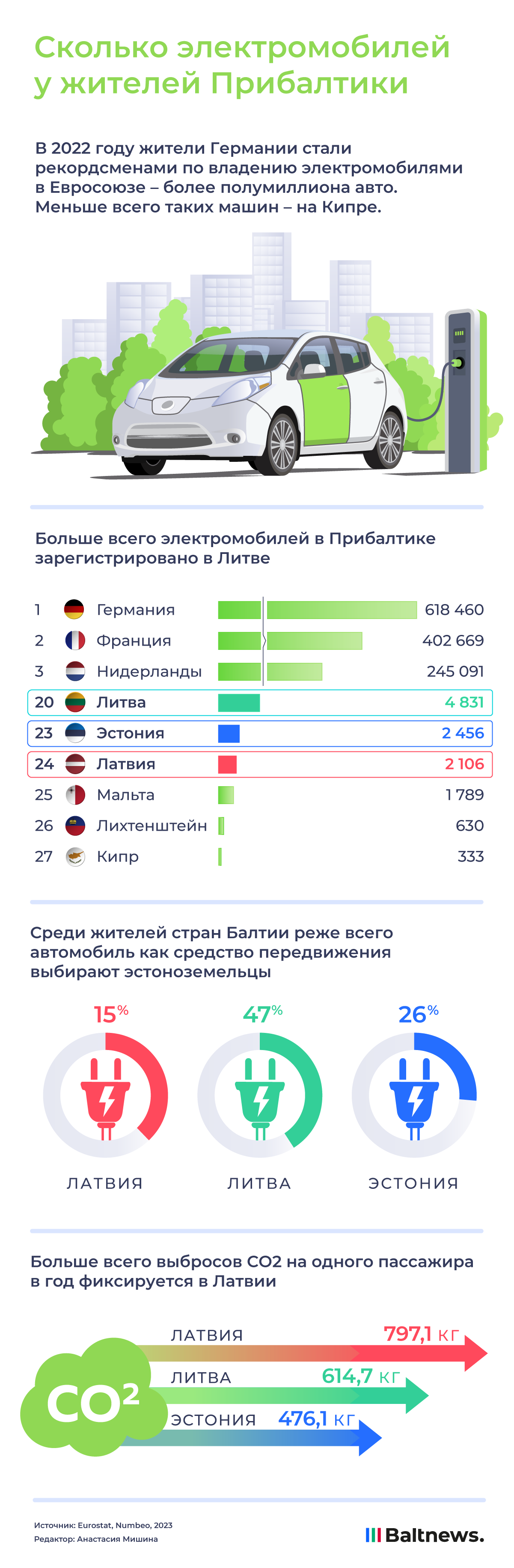 Электромобили в Прибалтике