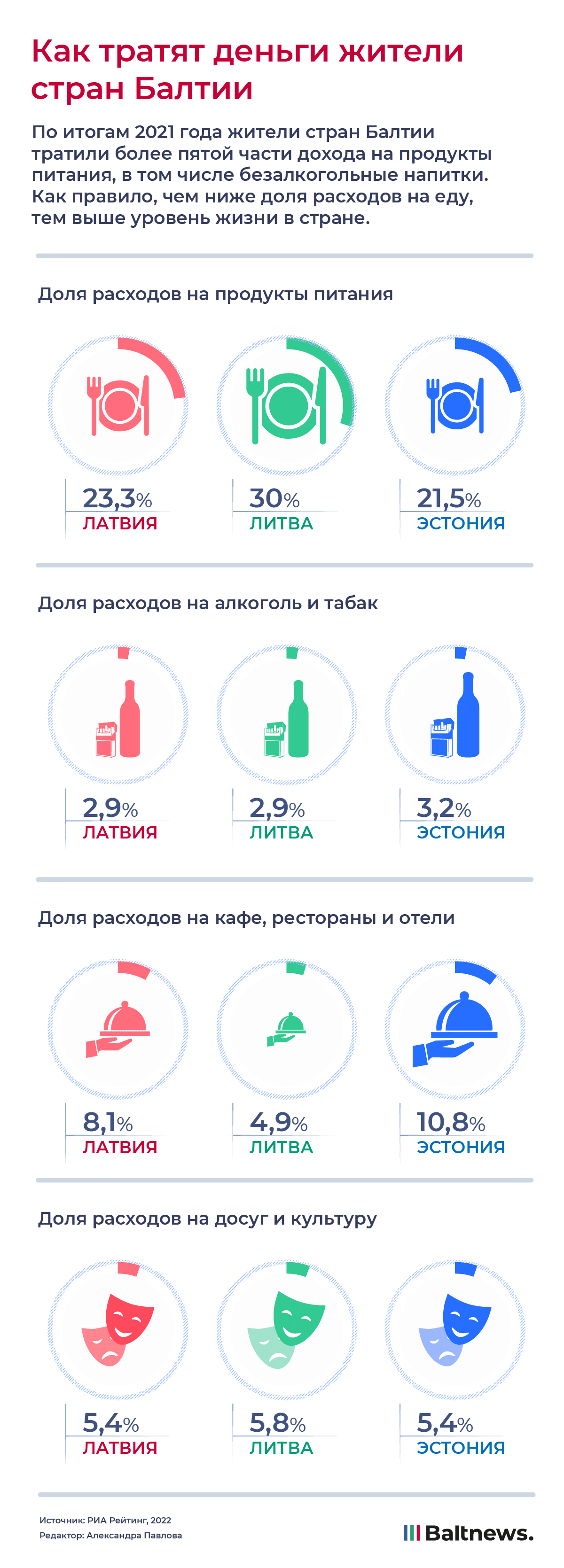 Как тратят деньги жители стран Балтии