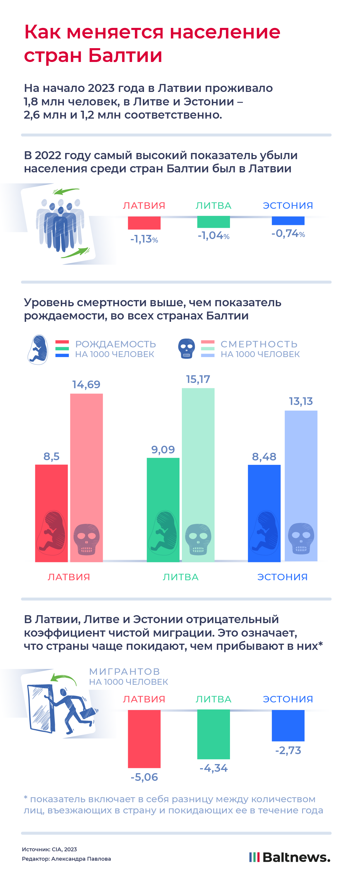 Как меняется население стран Балтии
