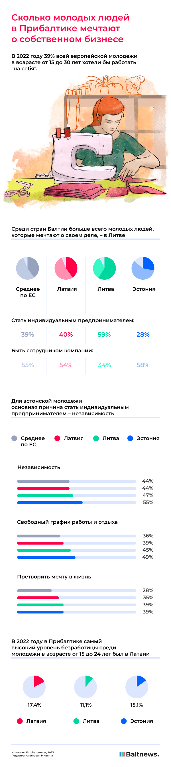 Молодежь Прибалтики и бизнес