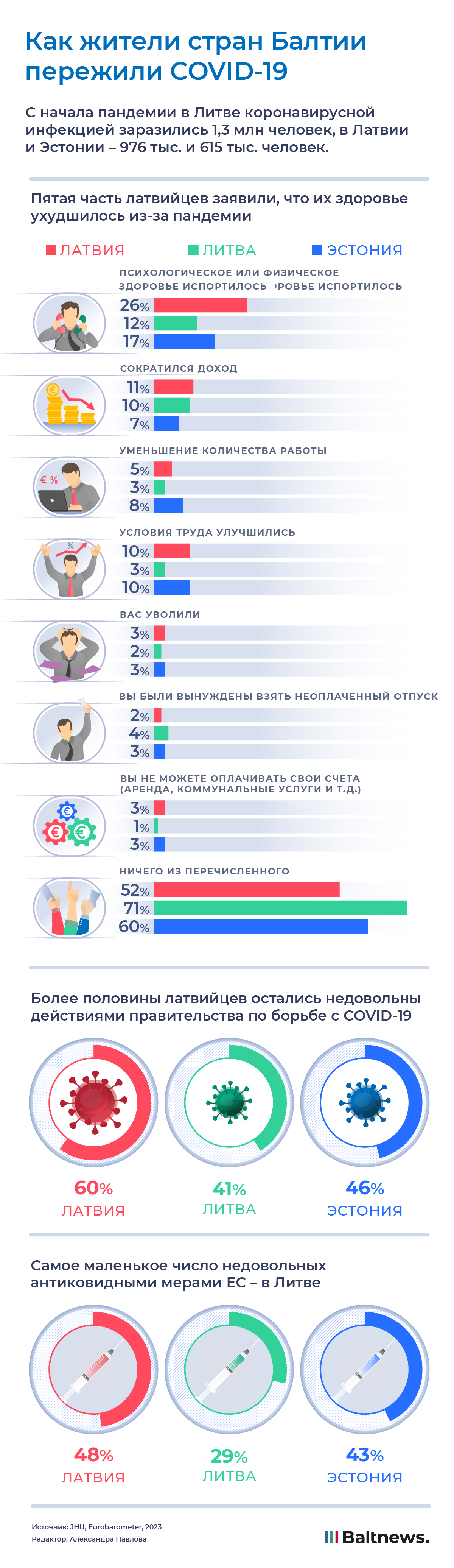 Как жители стран Балтии пережили COVID-19