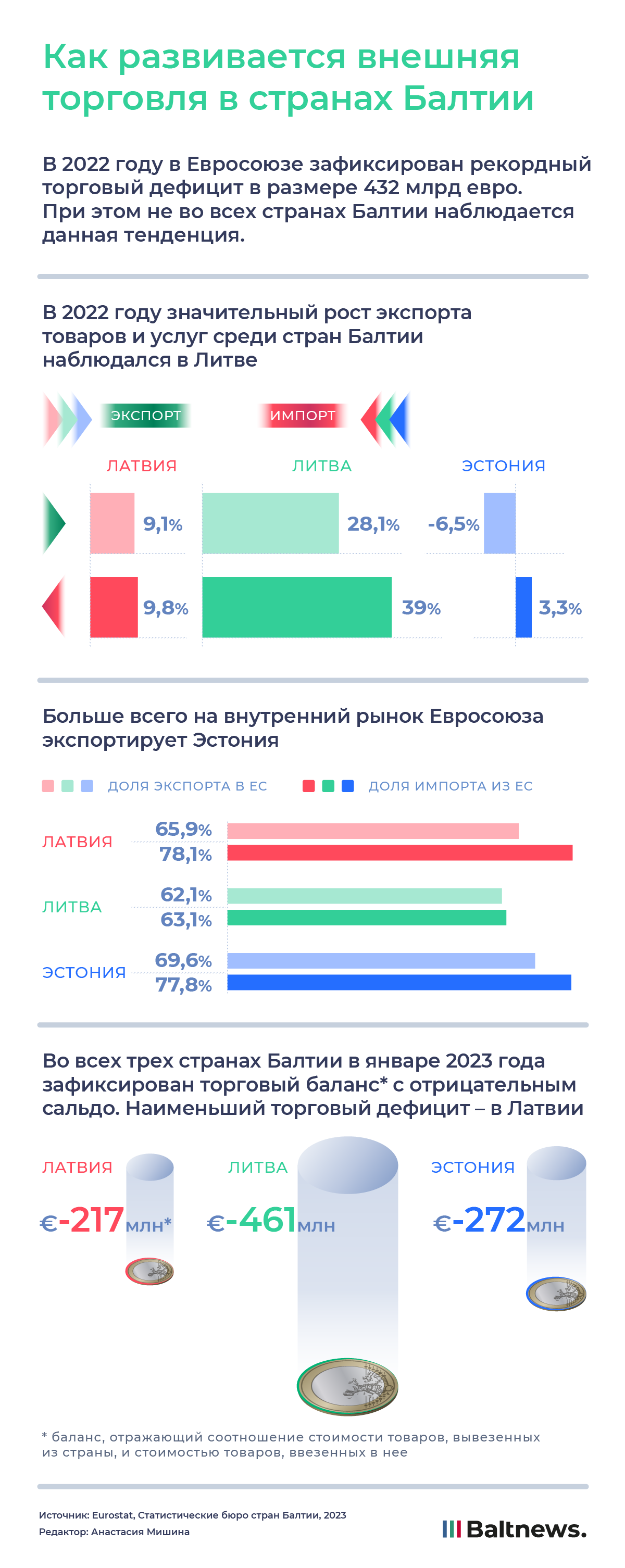 Как развивается внешняя торговля в странах Балтии