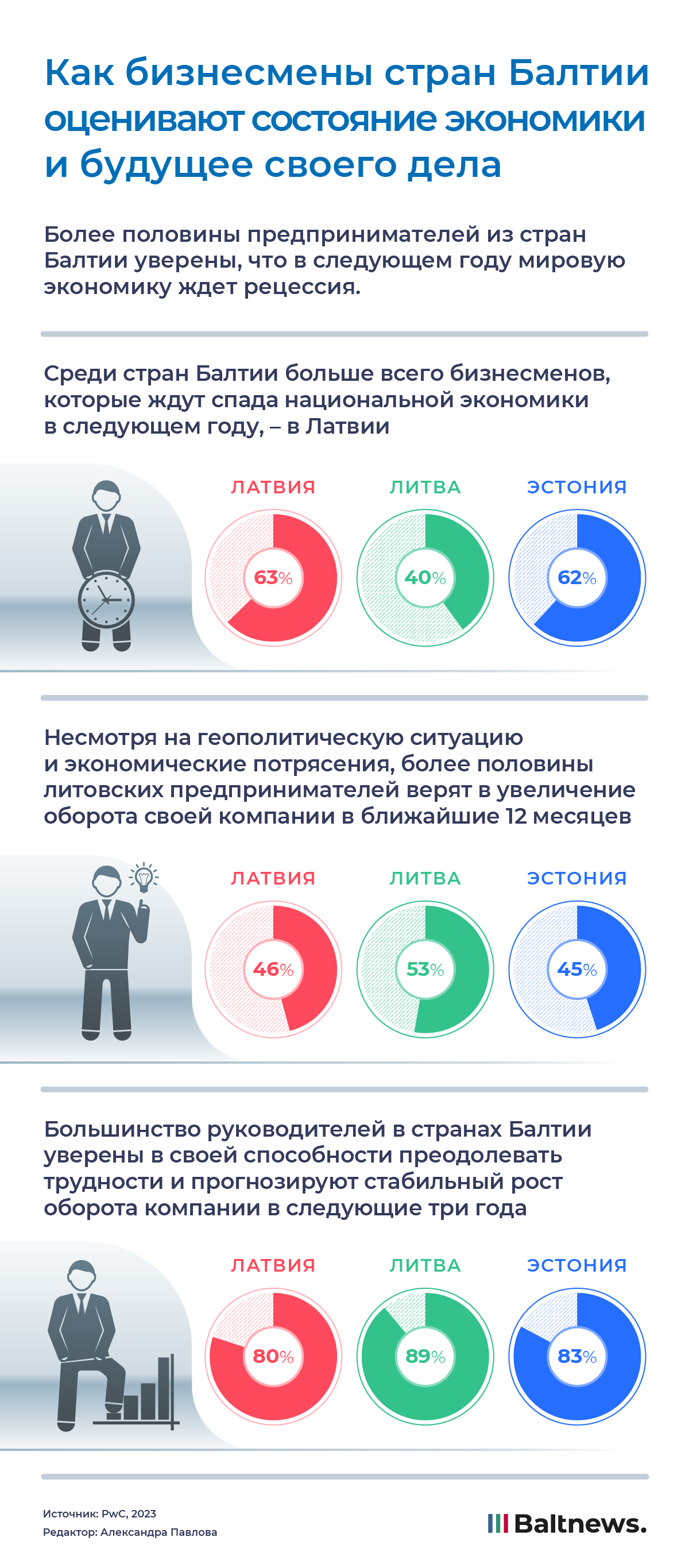 Как бизнесмены стран Балтии оценивают состояние экономики и будущее своего дела