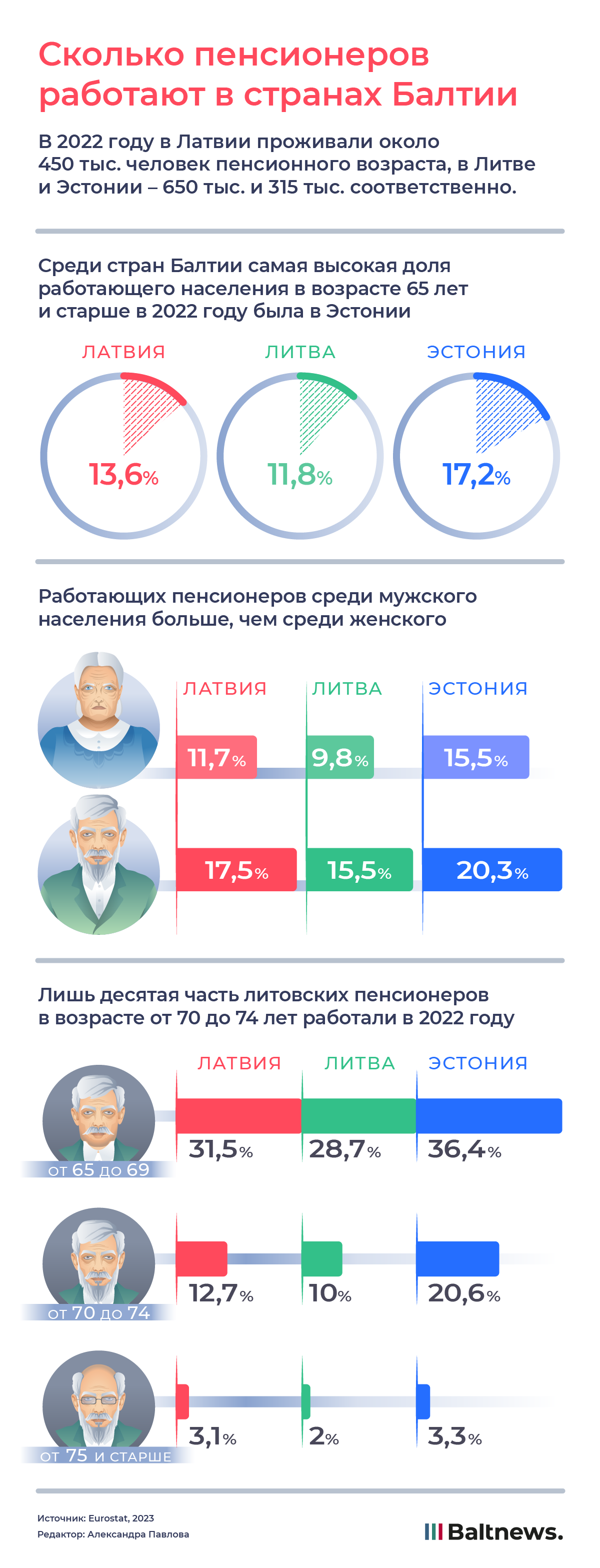 Сколько пенсионеров работают в странах Балтии