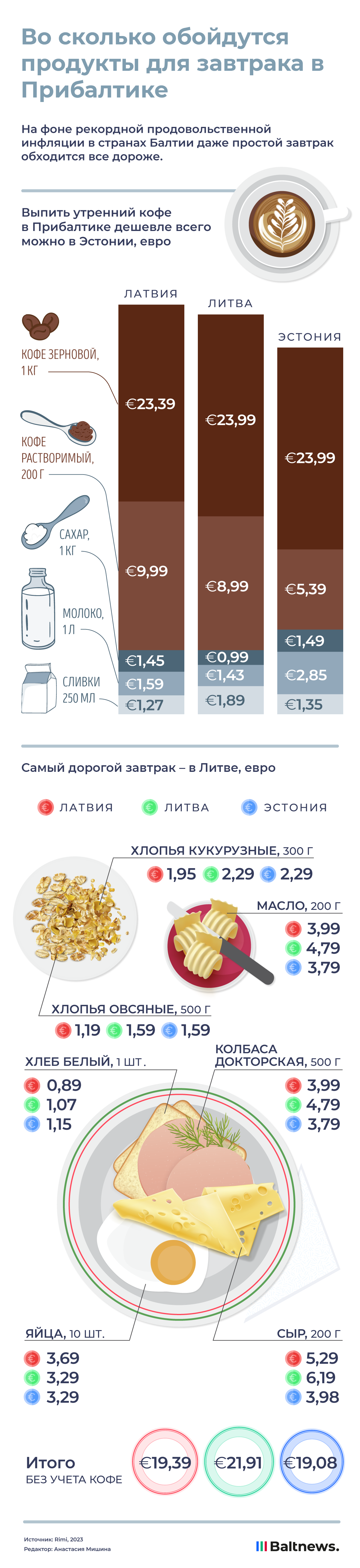Во сколько обойдутся продукты для завтрака в Прибалтике