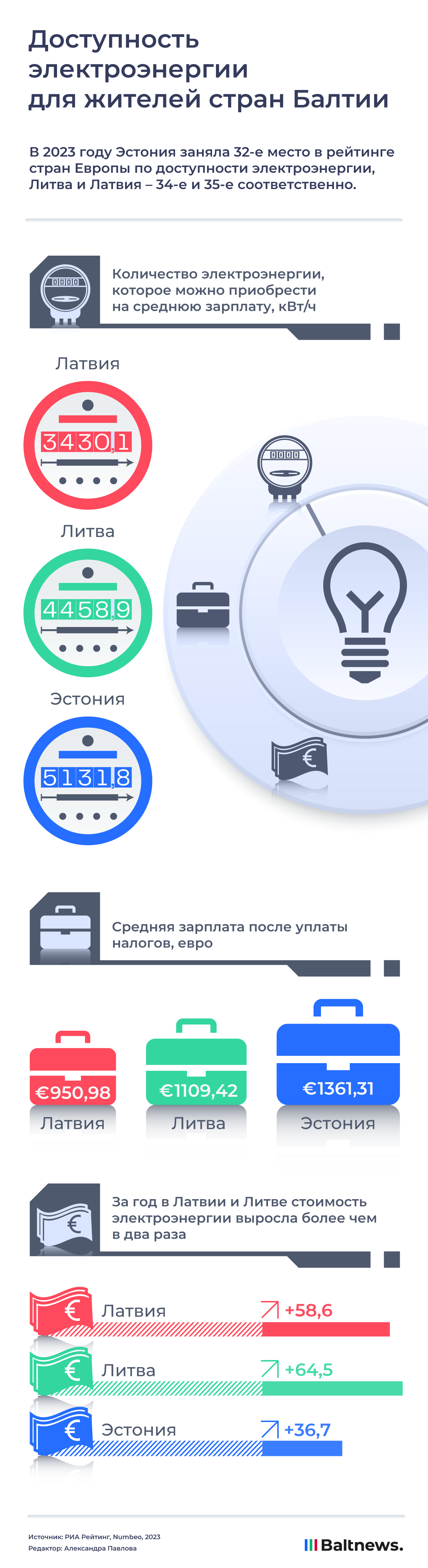 Доступность электроэнергии для жителей стран Балтии