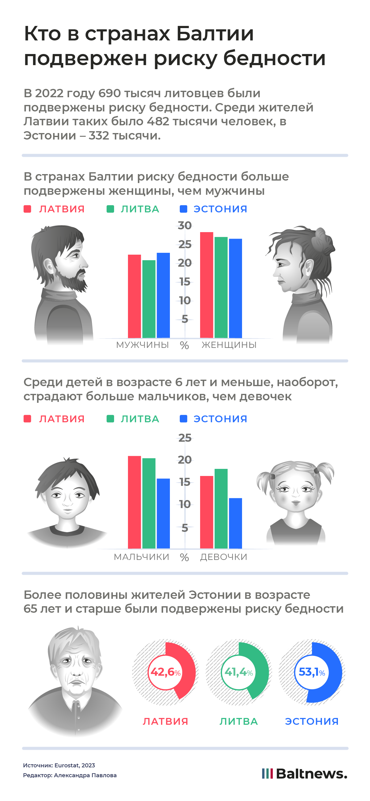 Кто в странах Балтии подвержен риску бедности