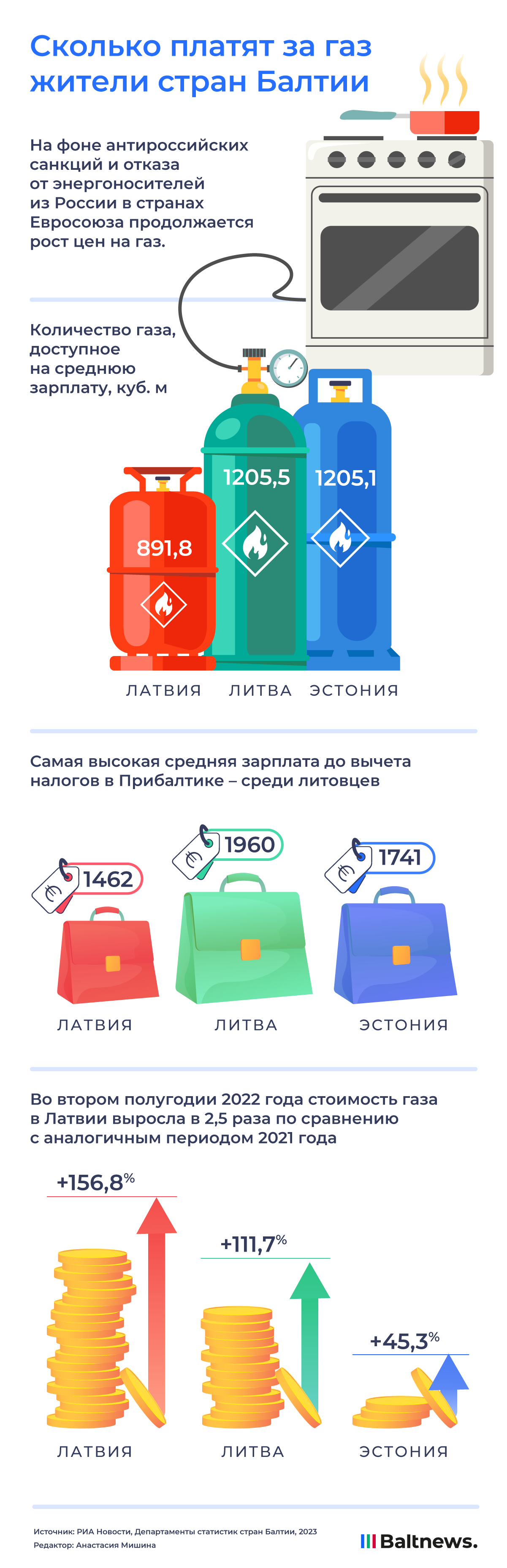 Сколько платят за газ жители стран Балтии