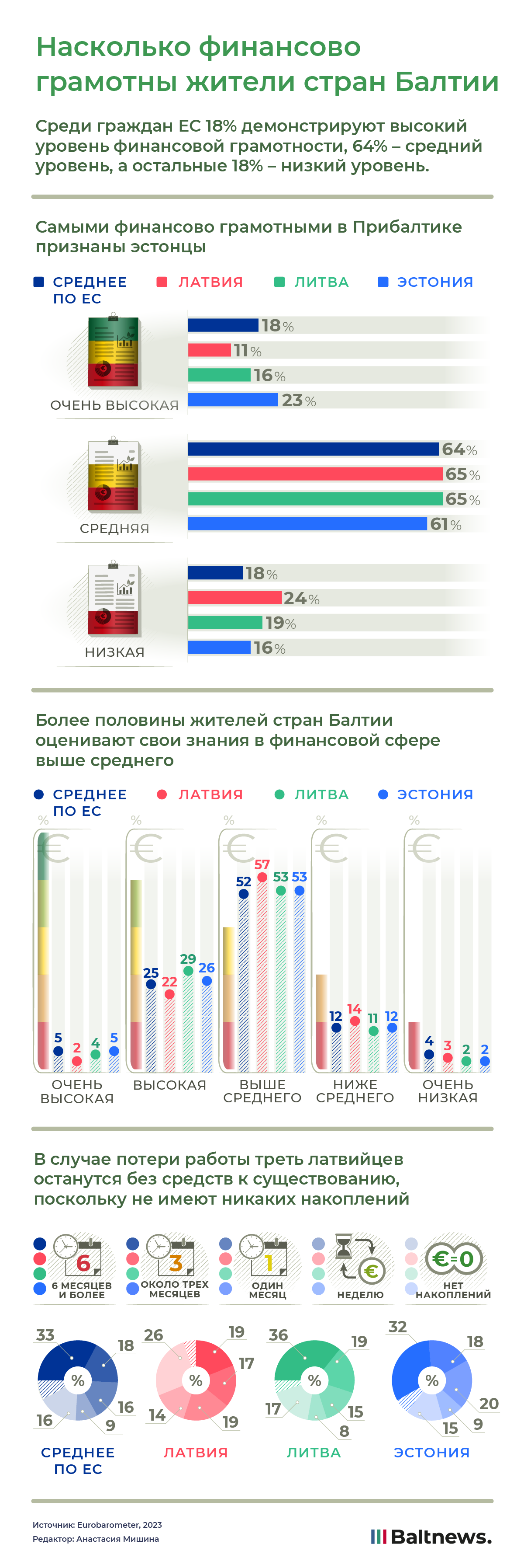 Финансовая грамотность в странах Балтии