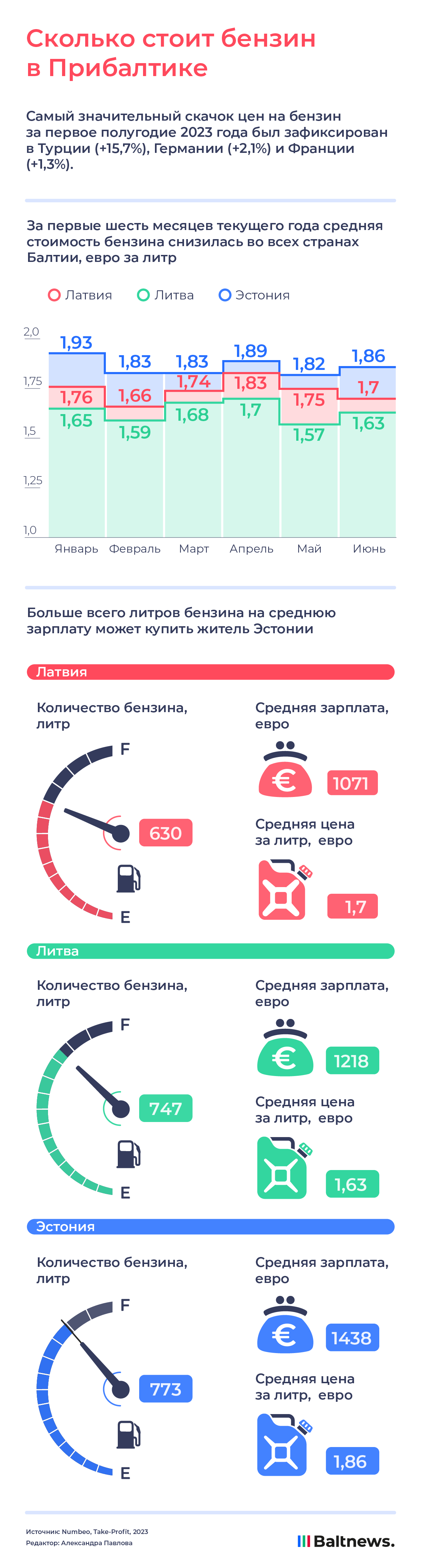 Сколько стоит бензин в Прибалтике