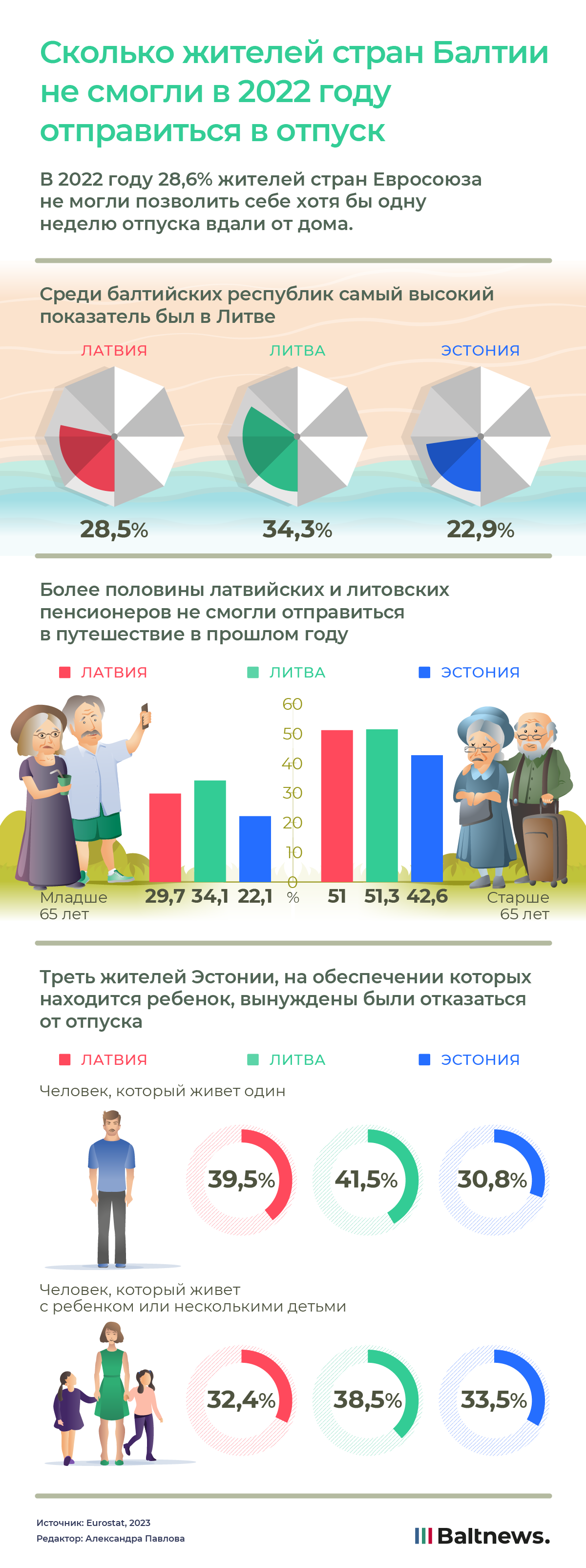 Сколько жителей стран Балтии не смогли в 2022 году отправиться в отпуск