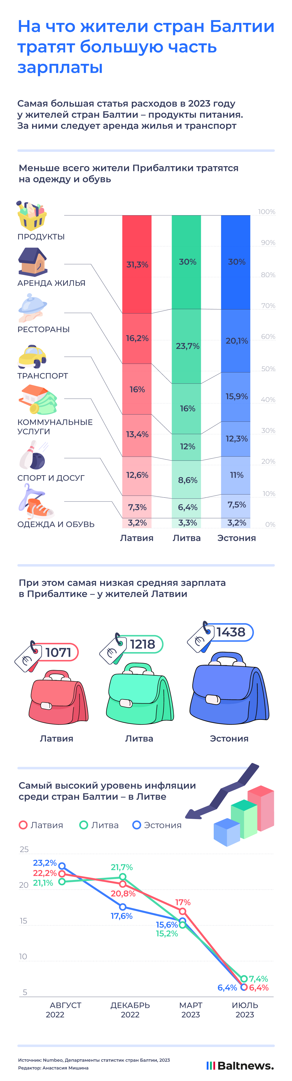 На что жители стран Балтии тратят большую часть зарплаты