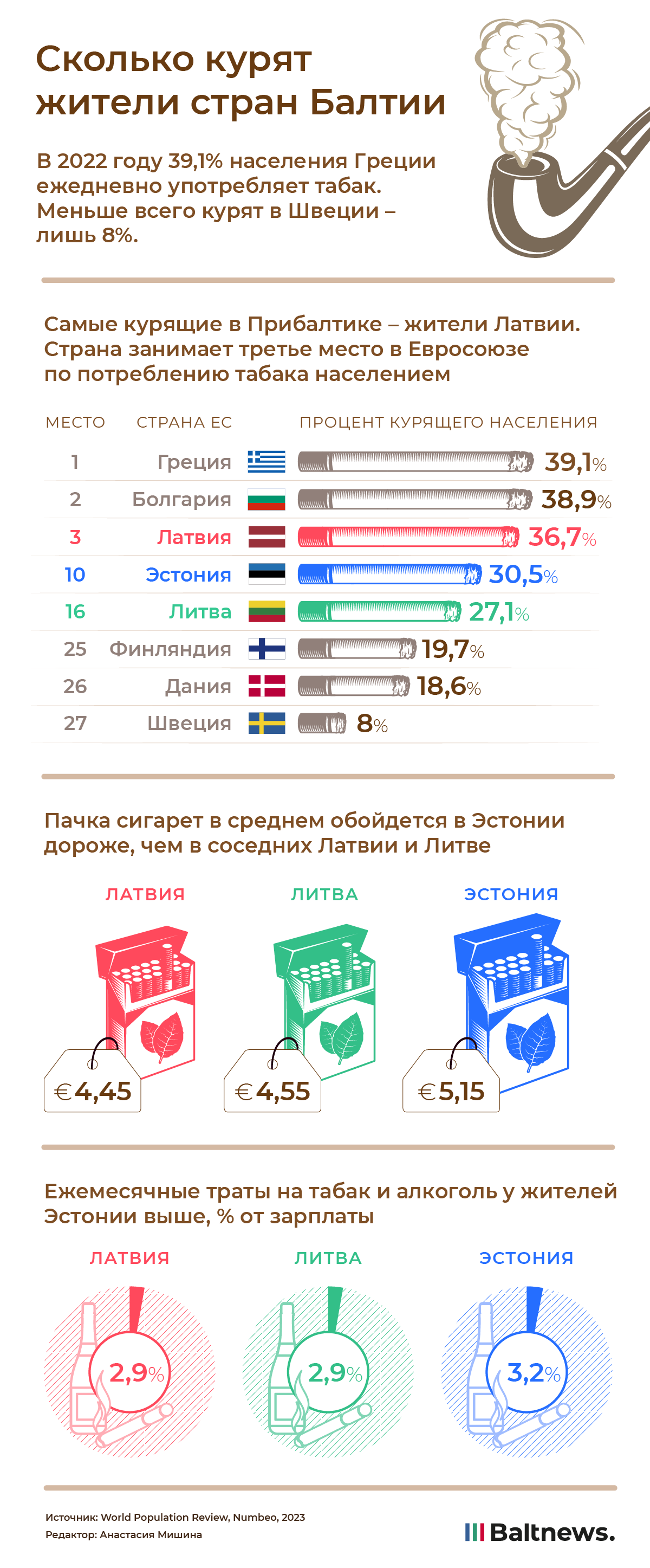 Сколько курят жители стран Балтии