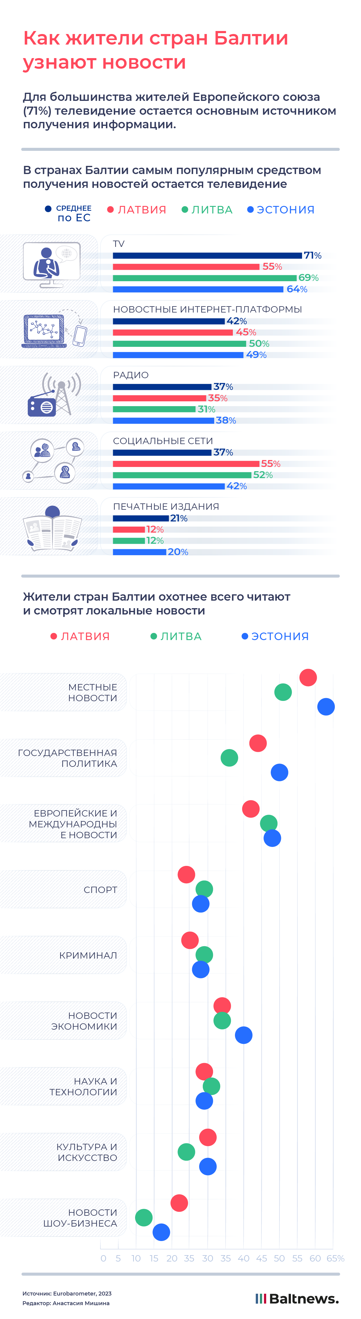 Как жители стран Балтии узнают новости