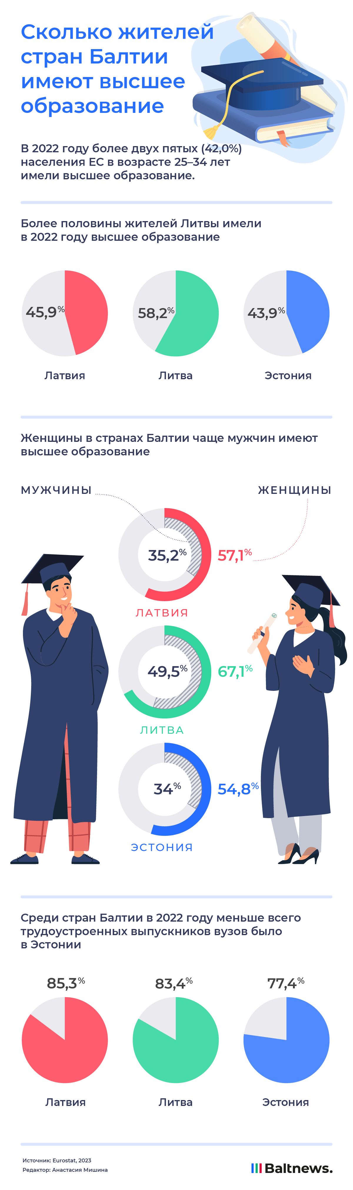 Сколько жителей стран Балтии имеют высшее образование