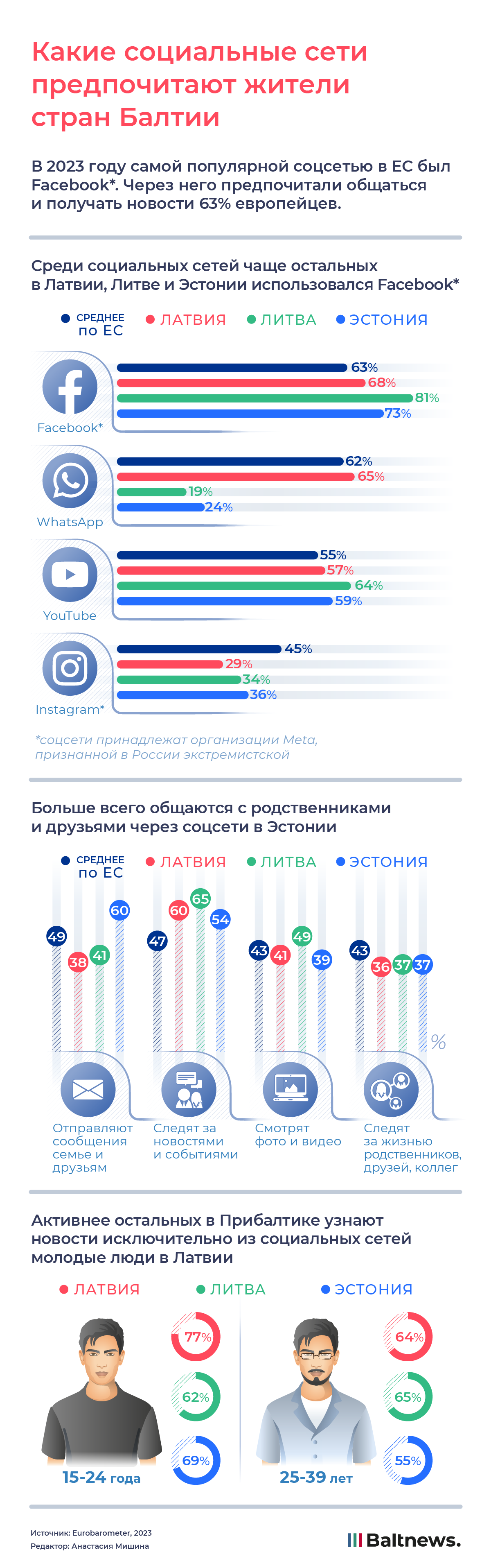 Какие социальные сети предпочитают жители стран Балтии