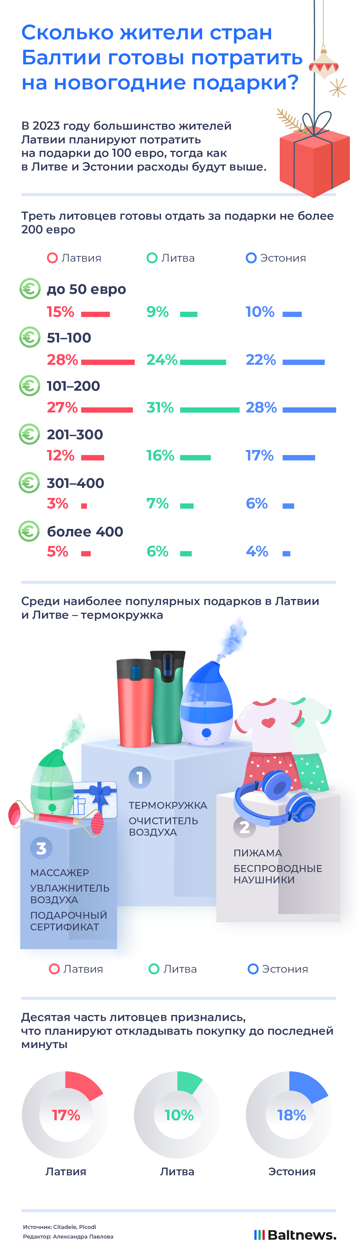 Сколько тратят на новогодние подарки в Прибалтике?