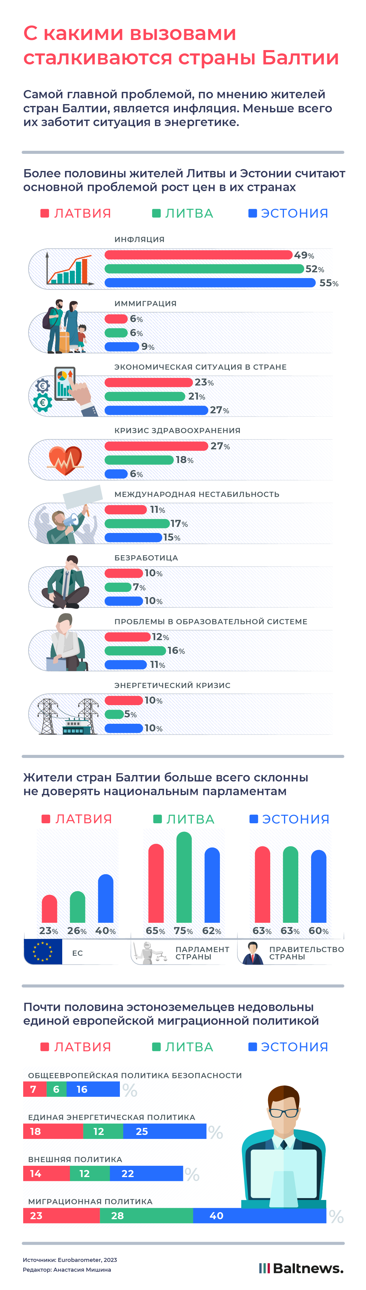 С какими вызовами сталкиваются страны Балтии