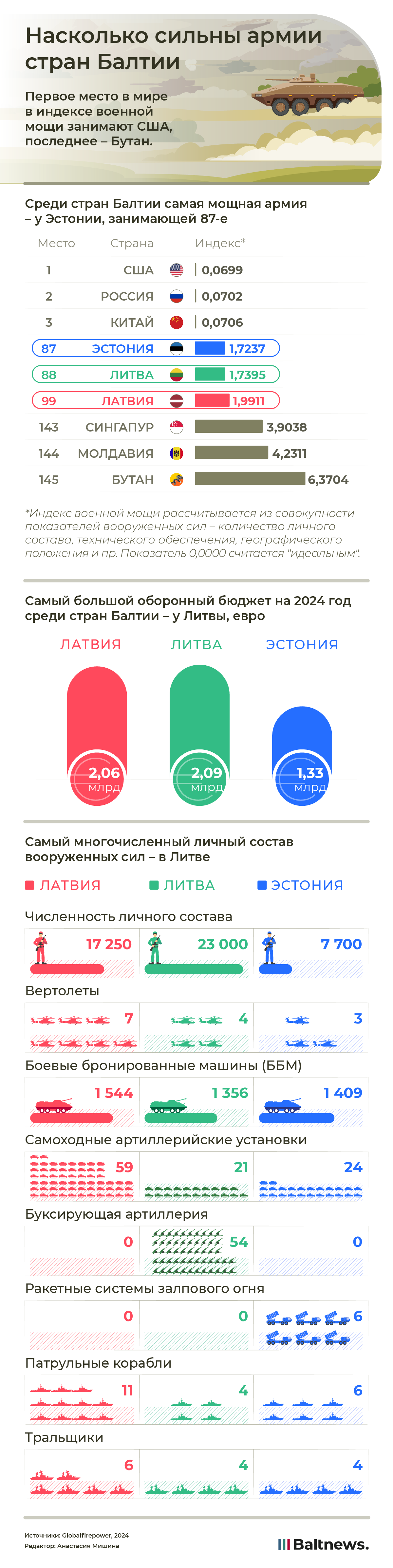 Насколько сильны армии стран Балтии