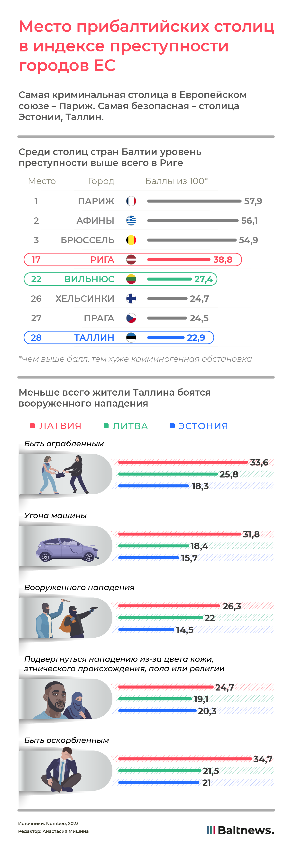 Место прибалтийских столиц в индексе преступности городов ЕС
