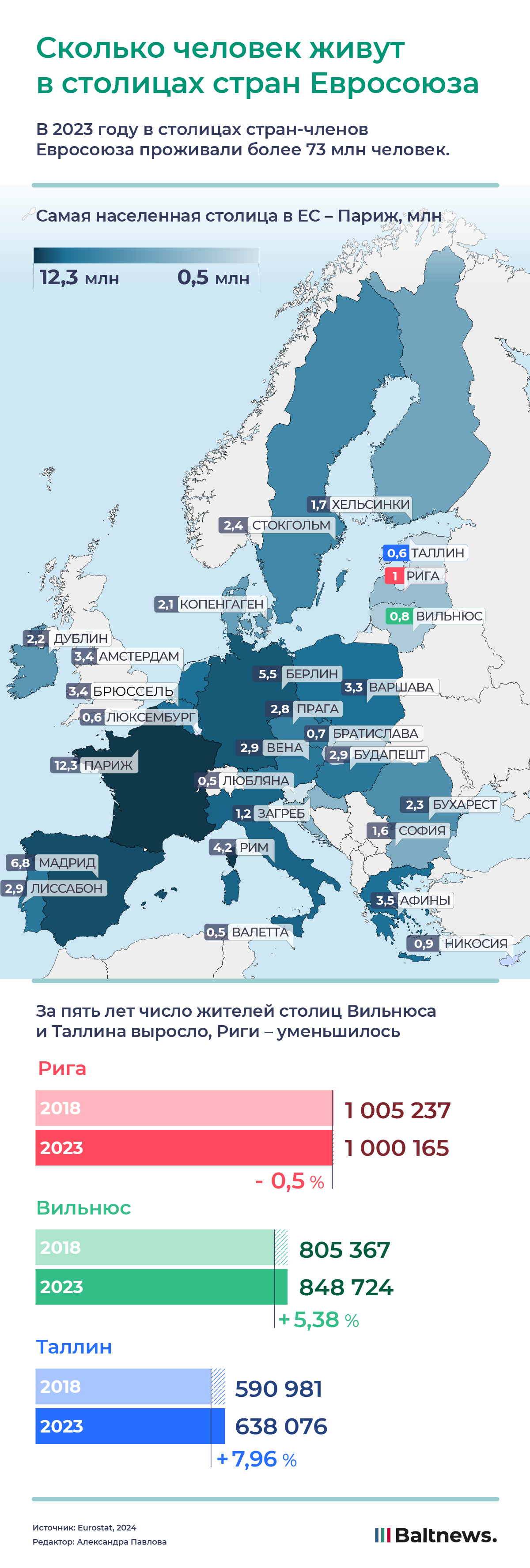 Сколько человек живут в столицах стран Евросоюза