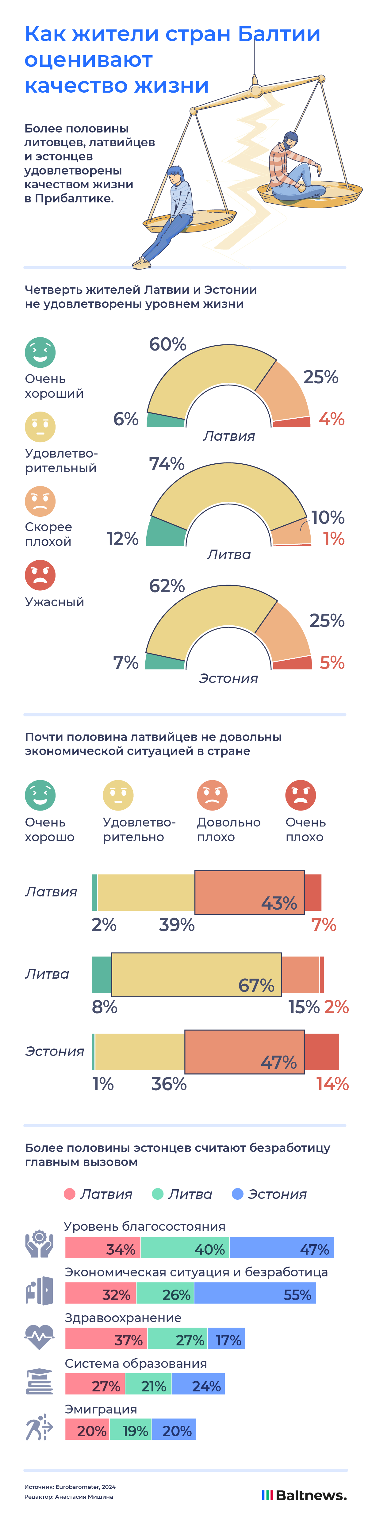 Как жители стран Балтии оценивают качество жизни